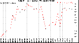 Milwaukee Weather Solar Radiation<br>per Day KW/m2