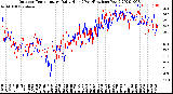 Milwaukee Weather Outdoor Temperature<br>Daily High<br>(Past/Previous Year)