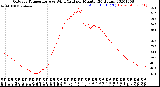 Milwaukee Weather Outdoor Temperature<br>vs Wind Chill<br>per Minute<br>(24 Hours)