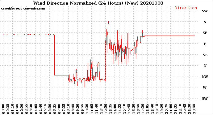 Milwaukee Weather Wind Direction<br>Normalized<br>(24 Hours) (New)