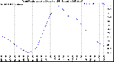 Milwaukee Weather Wind Chill<br>Hourly Average<br>(24 Hours)