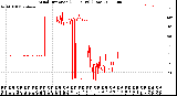 Milwaukee Weather Wind Direction<br>(24 Hours) (Raw)