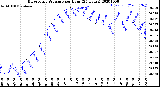 Milwaukee Weather Barometric Pressure<br>per Hour<br>(24 Hours)