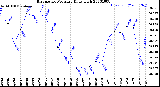 Milwaukee Weather Barometric Pressure<br>Daily High