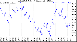 Milwaukee Weather Barometric Pressure<br>Daily Low