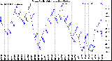 Milwaukee Weather Wind Chill<br>Daily Low