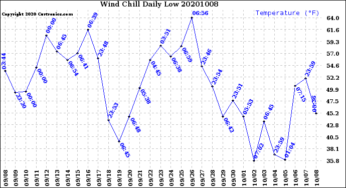 Milwaukee Weather Wind Chill<br>Daily Low