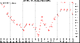 Milwaukee Weather Dew Point<br>(24 Hours)