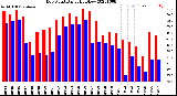 Milwaukee Weather Dew Point<br>Daily High/Low