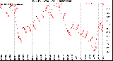 Milwaukee Weather Dew Point<br>Daily High