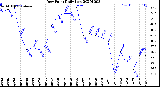 Milwaukee Weather Dew Point<br>Daily Low