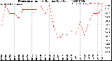 Milwaukee Weather Evapotranspiration<br>vs Rain per Day<br>(Inches)