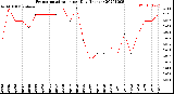 Milwaukee Weather Evapotranspiration<br>per Day (Inches)