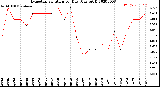 Milwaukee Weather Evapotranspiration<br>per Day (Ozs sq/ft)