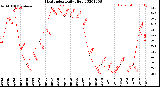 Milwaukee Weather Heat Index<br>Daily High