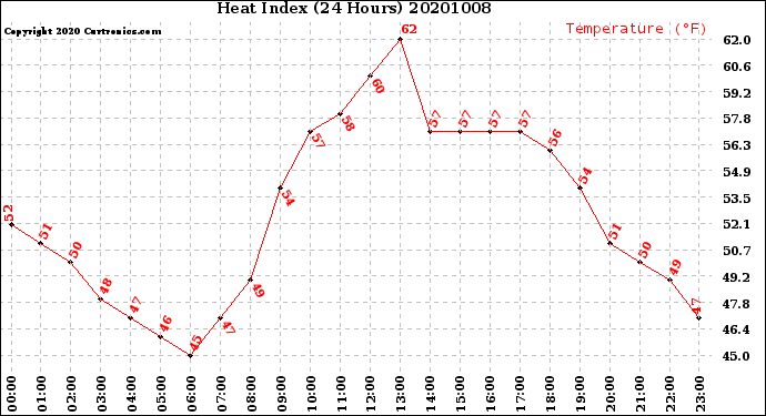 Milwaukee Weather Heat Index<br>(24 Hours)