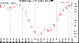 Milwaukee Weather Outdoor Humidity<br>(24 Hours)