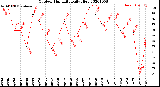 Milwaukee Weather Outdoor Humidity<br>Daily High