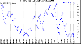 Milwaukee Weather Outdoor Humidity<br>Daily Low