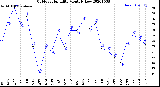 Milwaukee Weather Outdoor Humidity<br>Monthly Low