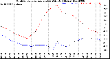 Milwaukee Weather Outdoor Temperature<br>vs Dew Point<br>(24 Hours)