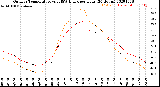 Milwaukee Weather Outdoor Temperature<br>vs THSW Index<br>per Hour<br>(24 Hours)