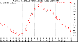 Milwaukee Weather Outdoor Temperature<br>per Hour<br>(24 Hours)