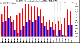 Milwaukee Weather Outdoor Temperature<br>Daily High/Low