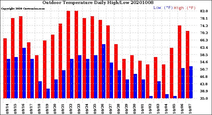 Milwaukee Weather Outdoor Temperature<br>Daily High/Low