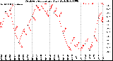 Milwaukee Weather Outdoor Temperature<br>Daily High