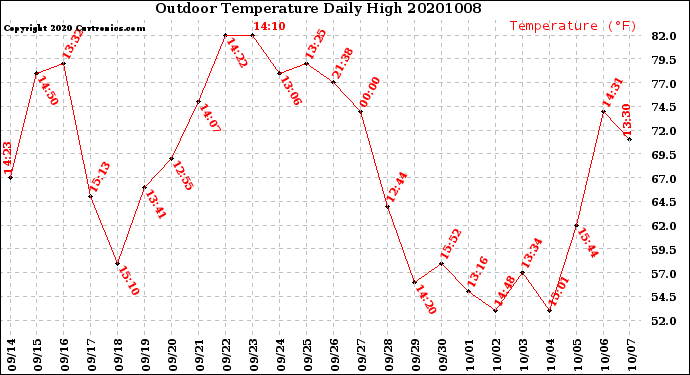 Milwaukee Weather Outdoor Temperature<br>Daily High