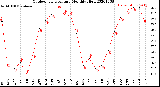 Milwaukee Weather Outdoor Temperature<br>Monthly High