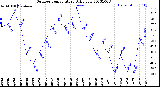 Milwaukee Weather Outdoor Temperature<br>Daily Low