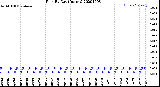 Milwaukee Weather Rain<br>By Day<br>(Inches)