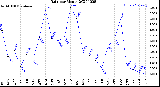 Milwaukee Weather Rain<br>per Month