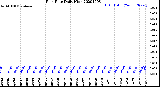 Milwaukee Weather Rain Rate<br>Daily High