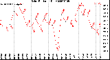 Milwaukee Weather Solar Radiation<br>Daily