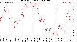 Milwaukee Weather THSW Index<br>Daily High