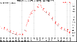 Milwaukee Weather THSW Index<br>per Hour<br>(24 Hours)