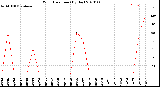 Milwaukee Weather Wind Direction<br>(By Day)