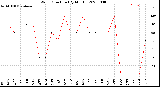 Milwaukee Weather Wind Direction<br>(By Month)