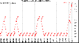 Milwaukee Weather Wind Speed<br>Daily High