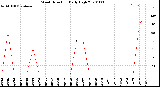 Milwaukee Weather Wind Direction<br>Daily High