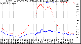 Milwaukee Weather Outdoor Temp / Dew Point<br>by Minute<br>(24 Hours) (Alternate)