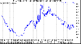 Milwaukee Weather Dew Point<br>by Minute<br>(24 Hours) (Alternate)