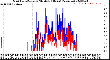 Milwaukee Weather Wind Speed/Gusts<br>by Minute<br>(24 Hours) (Alternate)