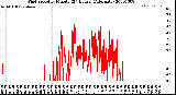 Milwaukee Weather Wind Speed<br>by Minute<br>(24 Hours) (Alternate)