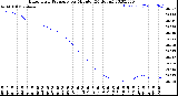 Milwaukee Weather Barometric Pressure<br>per Minute<br>(24 Hours)