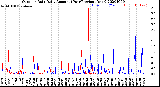 Milwaukee Weather Outdoor Rain<br>Daily Amount<br>(Past/Previous Year)