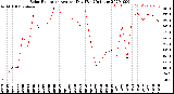 Milwaukee Weather Solar Radiation<br>Avg per Day W/m2/minute